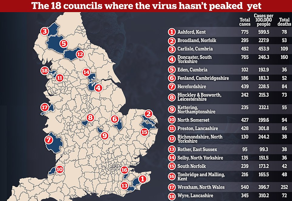 Eighteen councils in Britain have not yet seen their coronavirus death peak and many saw more people die in the week from May 9 to May 15 than at any other point in the outbreak so far. One of them was North Somerset, where Weston-super-Mare had to close its hospital because of a rampant spread of the disease