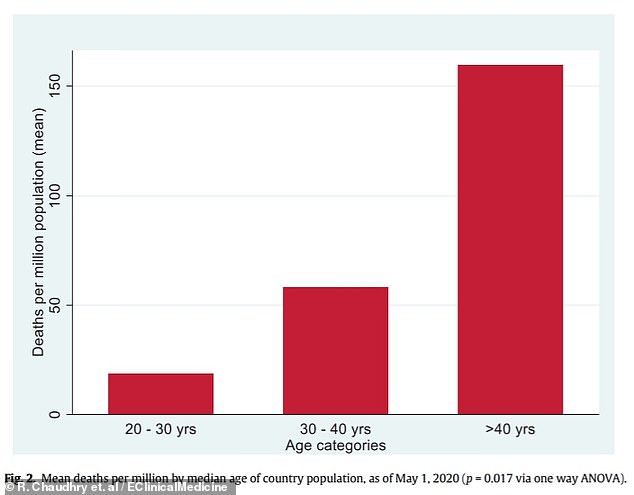 Average age had a big influence on deaths and those with older populations - with a median age of above 40 years - saw more than three times the death rate of countries with younger averages
