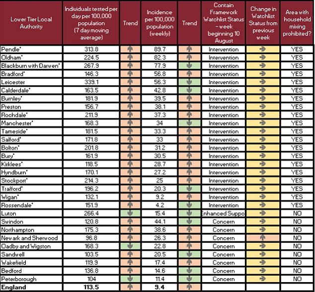 Newark and Sherwood was among 29 areas named on the PHE watchlist, which is updated every Friday. Nine boroughs, including Swindon (44.1) and Northampton (38.6) have yet to be hit by a ban on household gatherings