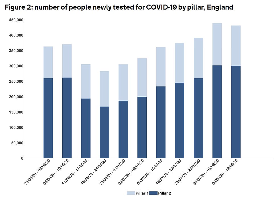 A significantly higher number of people are being tested in August compared with July - when diagnosed cases were at their lowest, NHS Test and Trace data shows (pictured). However, the positive result rate only slightly went up, from 1.12 per cent to 1.4 per cent in the same period