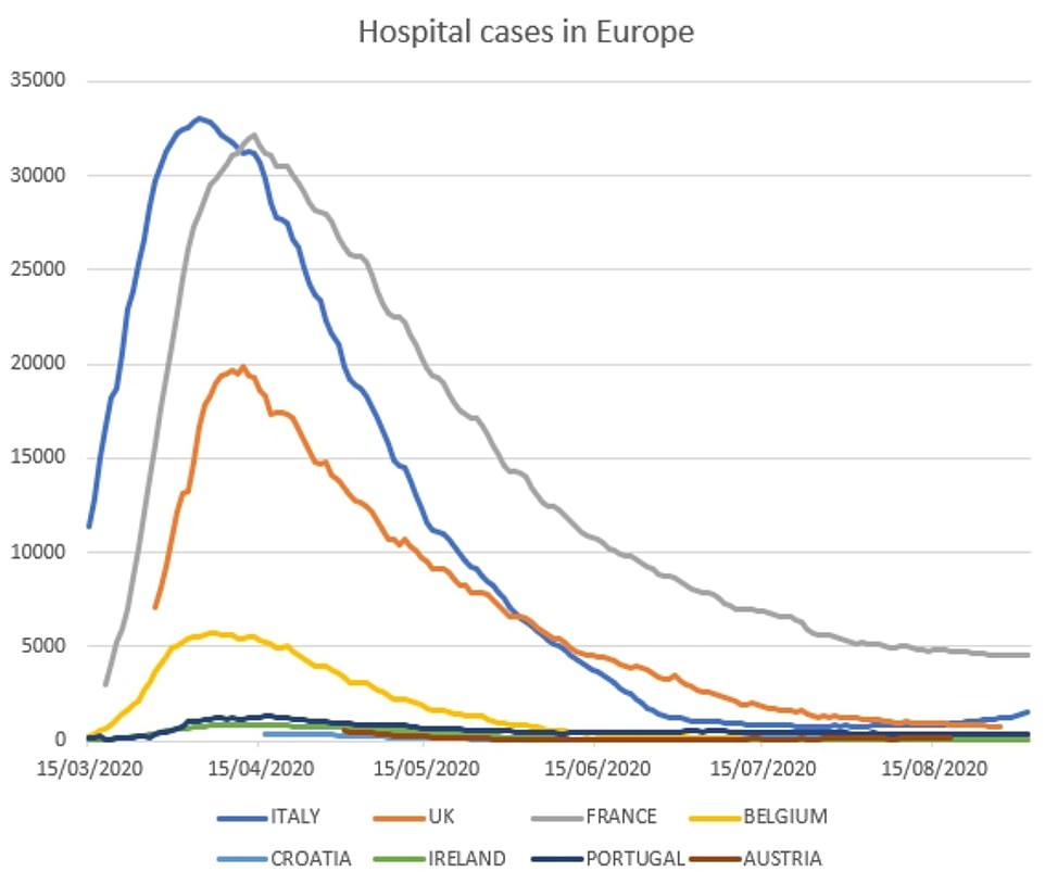 Hospital cases in Europe remain steady this month, but are not as low as there were in July