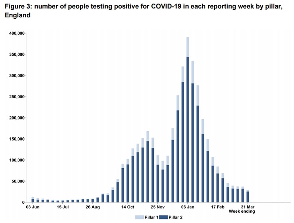 NHS Test and Trace data released today showed the number of people testing positive for Covid fell by a fifth to 29,293 between March 25 and March 31 compared to the previous week
