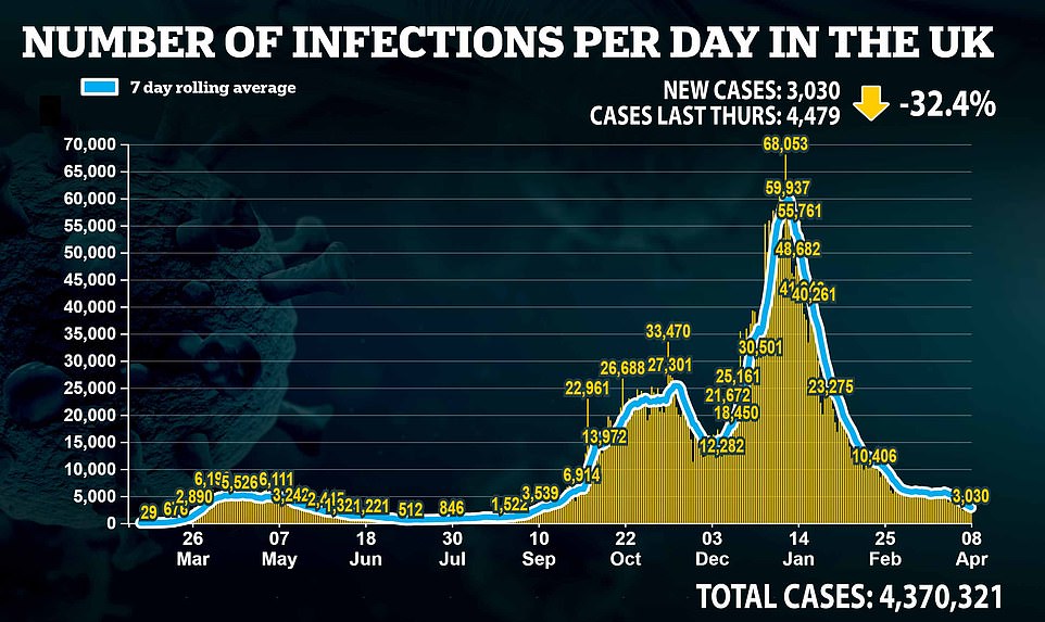 Department of Health data today showed 3,030 Covid cases were recorded, which was down by 32 per cent on last Thursday